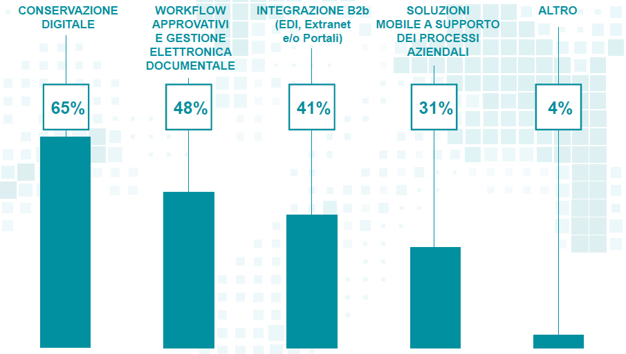 investimenti innovazione digitale