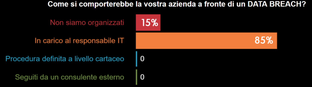 GDPR & GDPR - live poll 1 - Data Breach