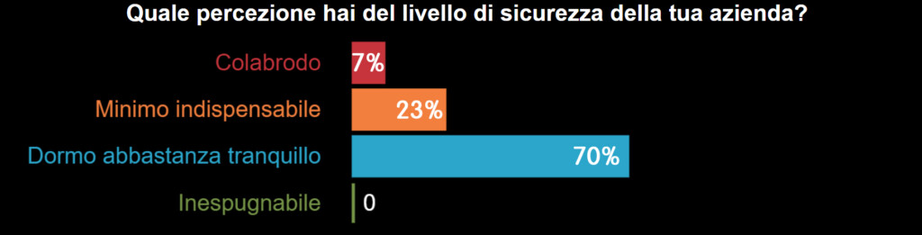 GDPR & GDPR - live poll 2 - Percezione sicurezza aziendale