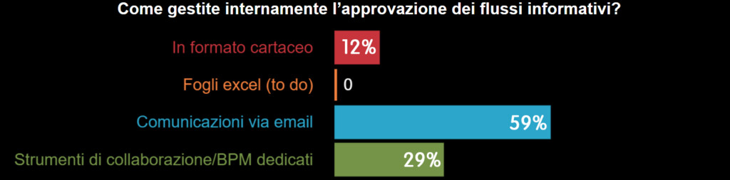 GDPR & GDPR live poll 3 - gestione flussi informativi